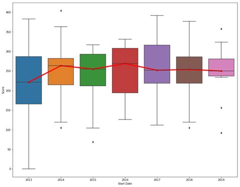 box plot directly comparing the distributions of each subject python|box plot in python.